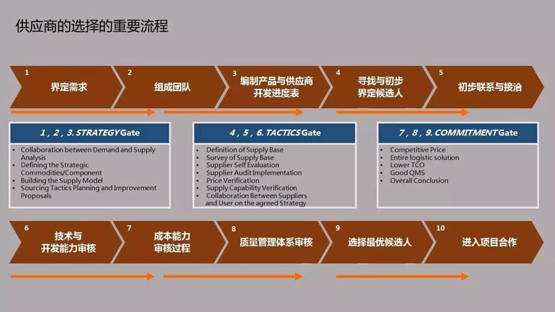 如何成为一名合格的供应链管理师?这里有一份详细的报考指南。